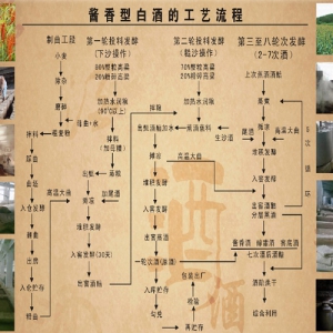 解密||茅台镇酱香型白酒工艺流程